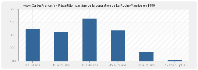 Répartition par âge de la population de La Roche-Maurice en 1999